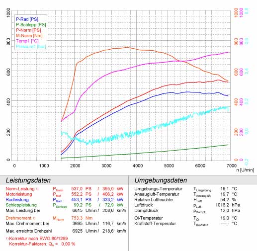 MERCEDES C219 CLS 55 AMG V8 (M113 5.5L - 476 PS) '04 -> '06