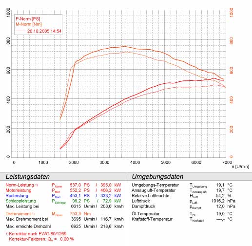 MERCEDES C219 CLS 55 AMG V8 (M113 5.5L - 476 PS) '04 -> '06