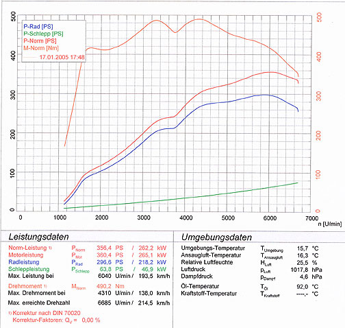 PORSCHE 928 GTS (5.4L V8 - 350 PS) '92 -> '95