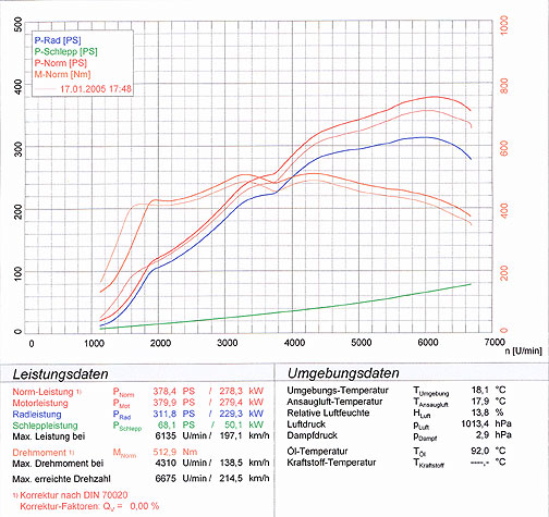 PORSCHE 928 GTS (5.4L V8 - 350 PS) '92 -> '95