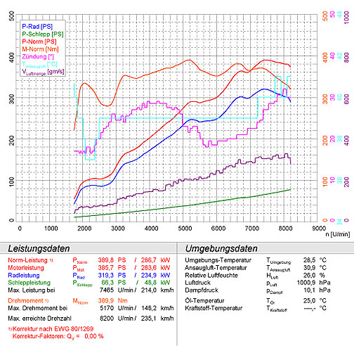 PORSCHE 996 GT3 3.6i RS (381 PS) ' 02 ->' 04 "TOURING"