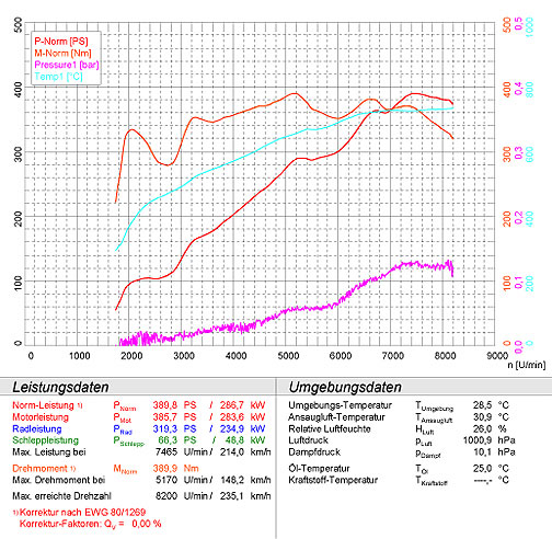 PORSCHE 996 GT3 3.6i RS (381 PS) ' 02 ->' 04 "TOURING"
