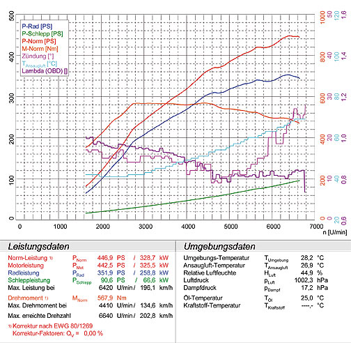 PORSCHE 996 Turbo 3.6i 4x4 (420 PS) '00 -> '06