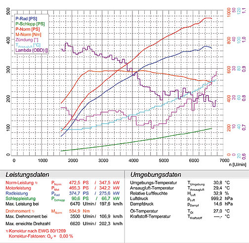 PORSCHE 996 Turbo 3.6i 4x4 (420 PS) '00 -> '06