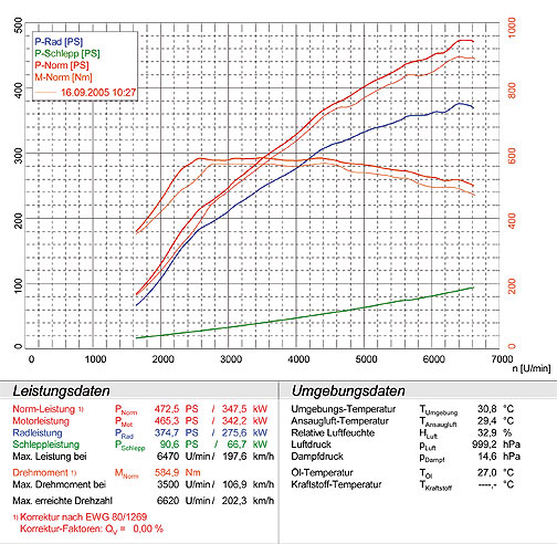 PORSCHE 996 Turbo 3.6i 4x4 (420 PS) '00 -> '06