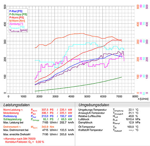 PORSCHE 996 Carrera 4 Cabrio (3.6i - 320 PS) '02 -> '04