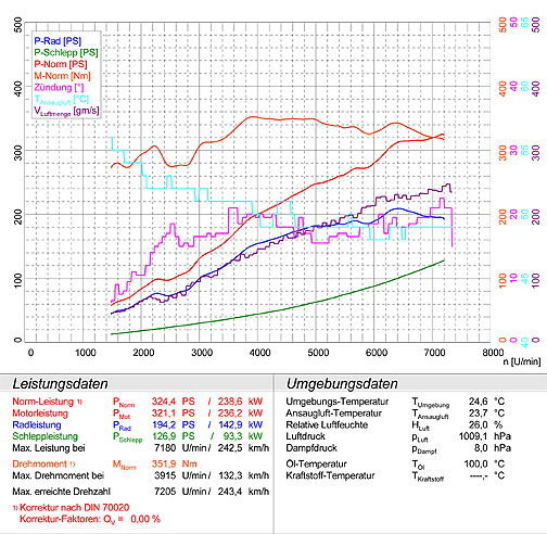 PORSCHE 996 Carrera 4 Coupè (3.6i - 320 PS) '02 -> '04
