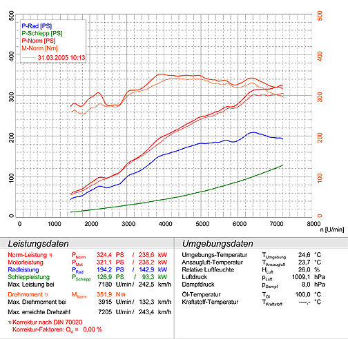 PORSCHE 996 Carrera 4 Cabrio (3.6i - 320 PS) '02 -> '04