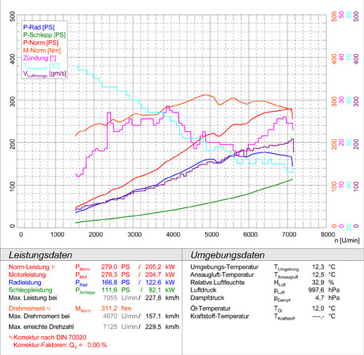 PORSCHE 996 Carrera 4 Cabrio (3.4i - 300 PS) ' 97 -> ' 01