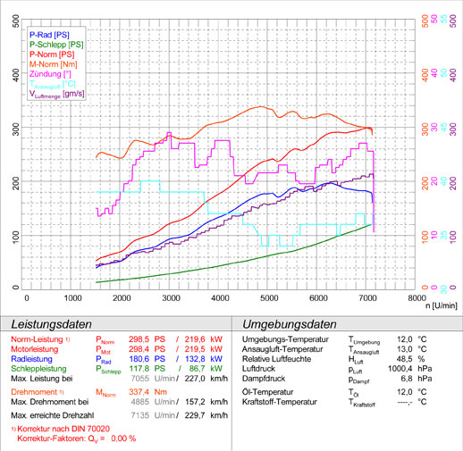 PORSCHE 996 Carrera 4 Coupè (3.4i - 300 PS) ' 97 -> ' 01