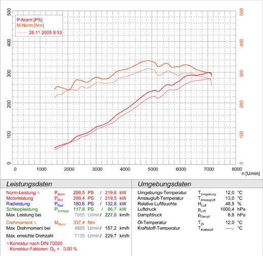 PORSCHE 996 Carrera 4 Cabrio (3.4i - 300 PS) ' 97 -> ' 01