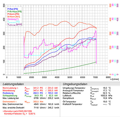 PORSCHE 997 Carrera S Cabrio 3.8i (355 PS) '05 -> '08 