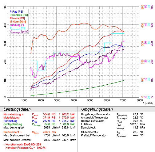 PORSCHE 997 Carrera S Cabrio 3.8i (355 PS) '05 -> '08 