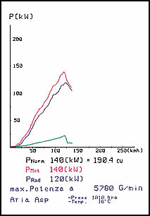 PORSCHE 986 BOXSTER 2.5i '96 -> '99
