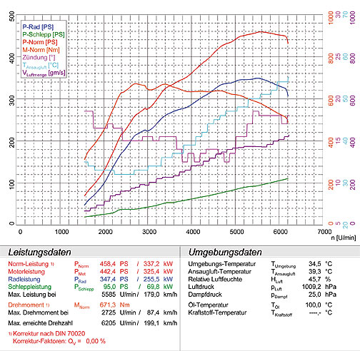 PORSCHE 955 CAYENNE Turbo 4.5i V8 (450 - 500 PS)  '03 -> '06