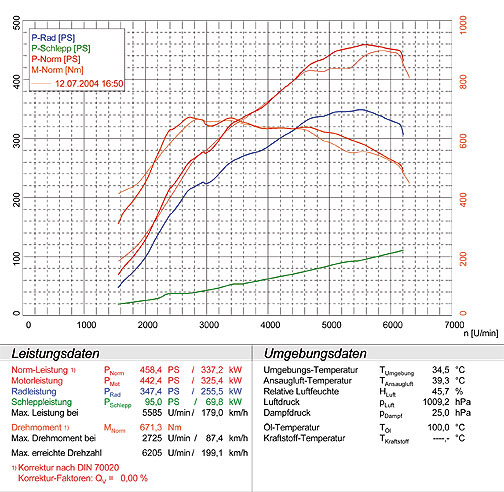 PORSCHE 955 CAYENNE Turbo 4.5i V8 (450 - 500 PS)  '03 -> '06