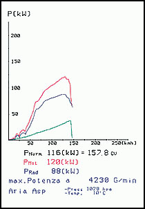 SEAT LEON 4x4 1.9 TDi (150 PS) '00 -> '05