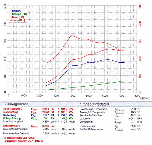 SUBARU IMPREZA WRX STi 2.0i (265 PS) (4p.+Compact Wagon) '02 -> '04