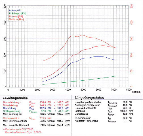 SUBARU IMPREZA WRX STi 2.0i (265 PS) (4p.+Compact Wagon) '03 -> '07
