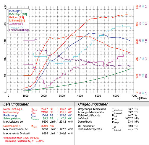 VW GOLF V GTI 2.0 TSi (200 PS) '05 -> '08 (Ø65mm)