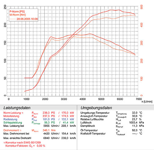 VW GOLF V GTI 2.0 TSi (200 PS) '05 -> '08 (Ø65mm)