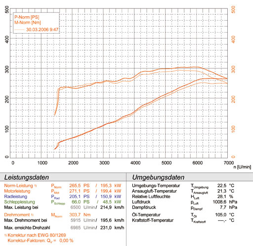 ALFA ROMEO GT Coupé 3.2i V6 ' 04->