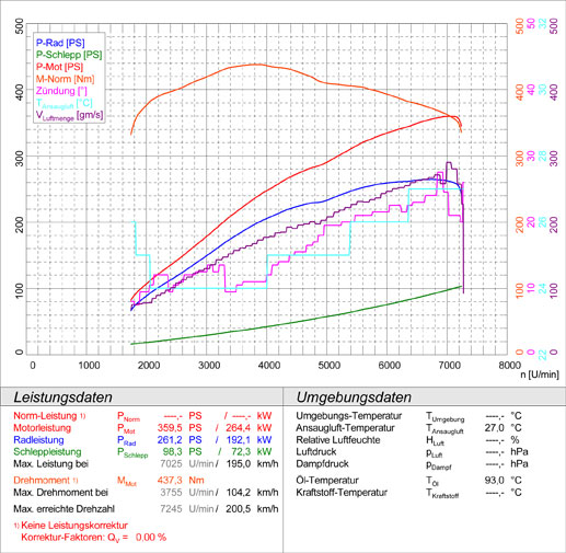 AUDI S5 Quattro Coupè 4.2i V8 (355 PS) 2007 -> 2012