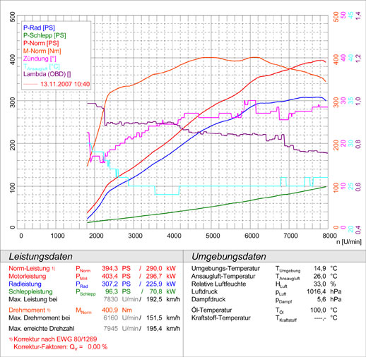 AUDI R8 Coupé 4.2i V8 (420 PS) 2007 -> 2012