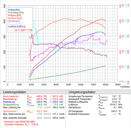 AUDI R8 Coupé 4.2i V8 (420 PS) 2007 -> 2012