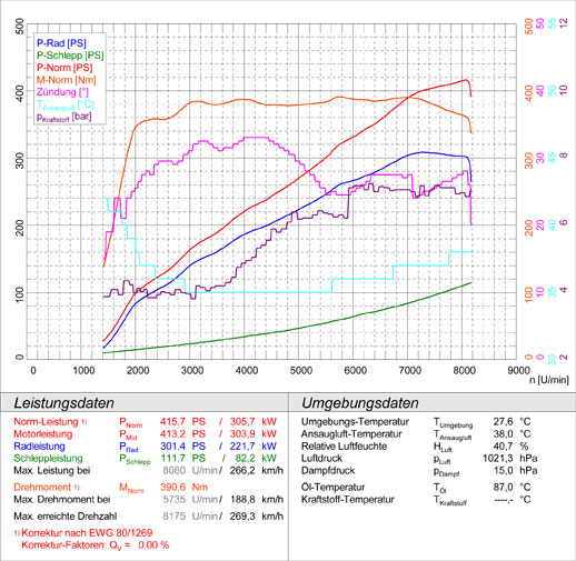 BMW E92 Coupè M3 4.0 V8 '07 -> '13