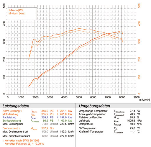 BMW Z4 M Roadster / Coupè 3.2i ' 06 -> '08