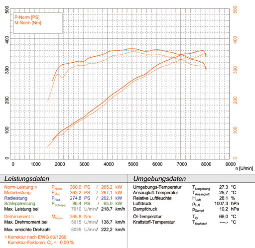 BMW Z4 M Roadster / Coupè 3.2i ' 06 -> '08