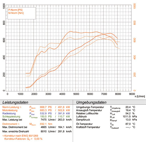 FERRARI 599 GTB Fiorano / HGTE 6.0i V12 (620 PS) '06 -> '12