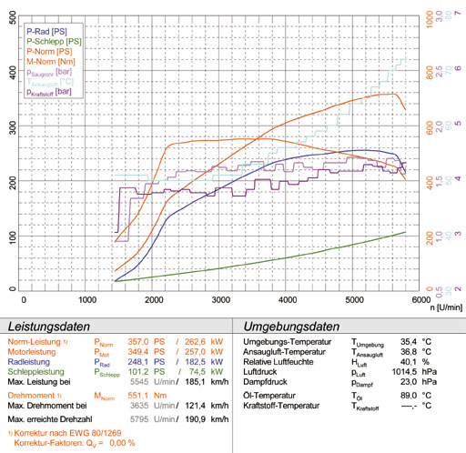 RANGE ROVER L322 4.2i V8 Supercharged (FORD Motor - 395 PS) ' 05 -> '09