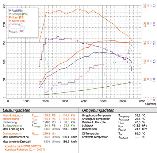 500 ABARTH 1.4T Coupè / Cabrio (135 PS) ' 08 -> ' 15