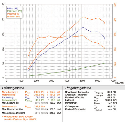 MINI Cooper S 1.6i Turbo "John Cooper Works" (211 PS) 2008 -> '07/2011