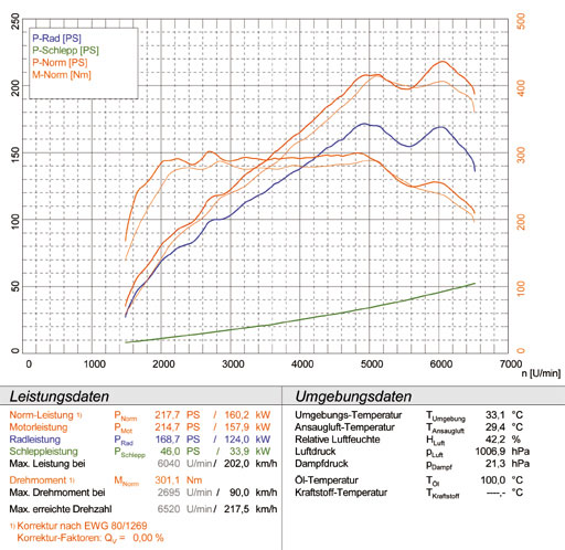 MINI Cooper S 1.6i Turbo "John Cooper Works" (211 PS) 2008 -> '07/2011