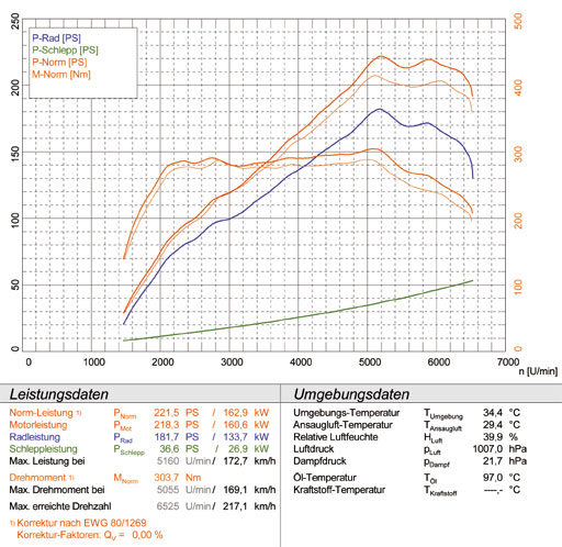 MINI Cooper S 1.6i Turbo "John Cooper Works" (211 PS) 2008 -> '07/2011