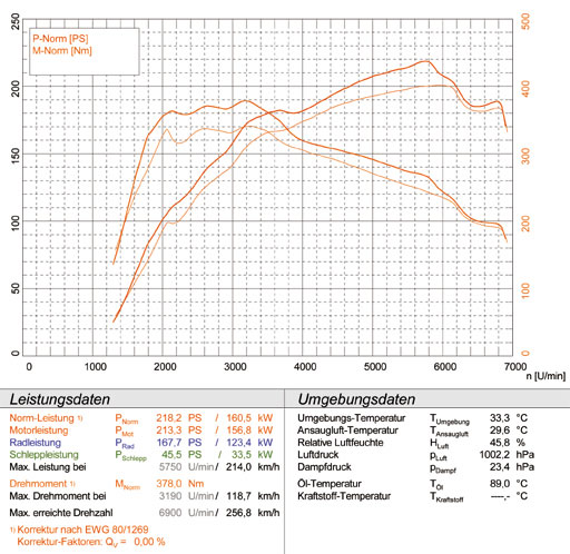 AUDI A3 8P 1.8 TFSi (160 PS) '07 ->'13