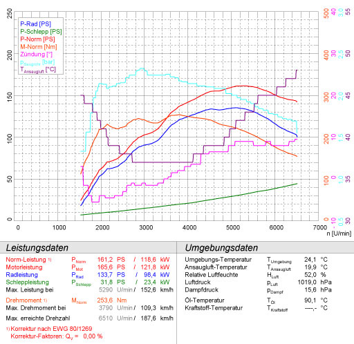 500 ABARTH kit SS 1.4T Coupè / Cabrio (160 PS) ' 08 -> ' 15