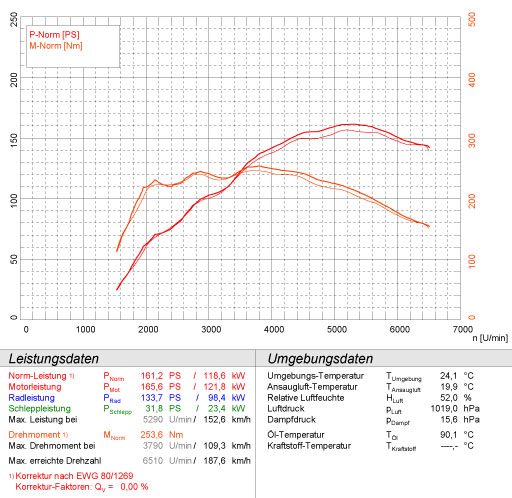 500 ABARTH kit SS 1.4T Coupè / Cabrio (160 PS) ' 08 -> ' 15