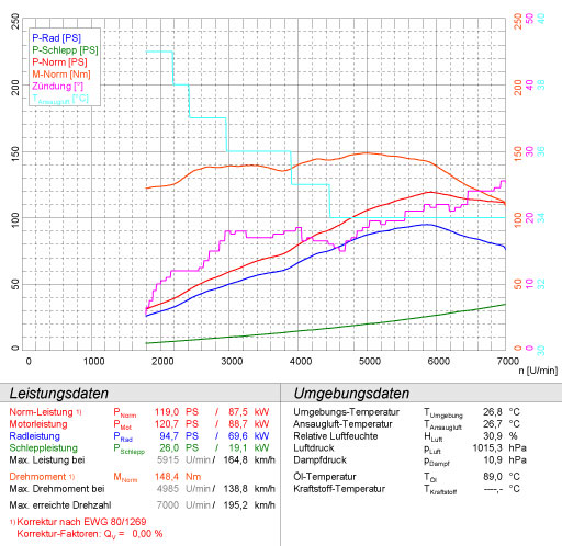 MINI Cooper Cabrio 1.6i (115 PS) '04 -> '06