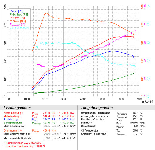 AUDI TT RS QUATTRO Roadster 2.5 TFSi (340 PS) 2009 -> 2015 Anlage Ø76m