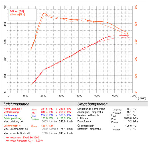 AUDI TT RS QUATTRO Coupè 2.5 TFSi (340 PS) 2009 -> 2015 Anlage Ø76m