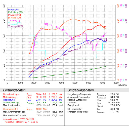 PORSCHE 997 Carrera 4S Coupè 3.8i (385 PS) '09 -> '12