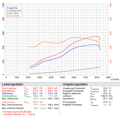 BMW E60 (Limousine) M5 5.0i V10 '05 ->