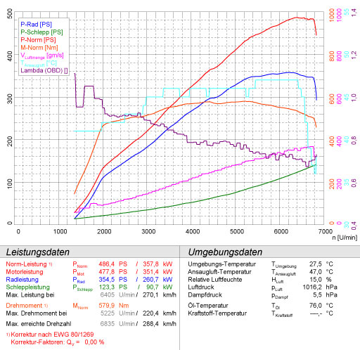 MERCEDES S204 C63 AMG V8 (Estate - M156 - 456 PS) 2008 -> 2014