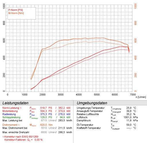 MERCEDES S204 C63 AMG V8 (Estate - M156 - 456 PS) 2008 -> 2014