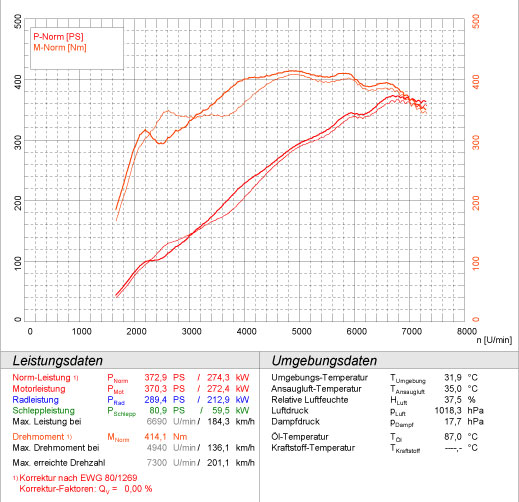 PORSCHE 997 Carrera S Coupè 3.8i (385 PS) "GT CUP" '09 -> '12 