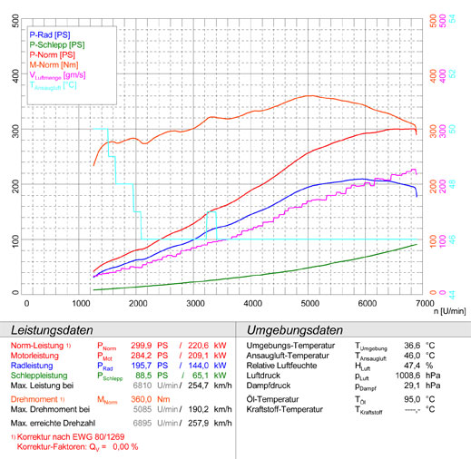 LOTUS EVORA 3.5i V6 (280 PS) (Mot.Toyota) 2009 -> 2015